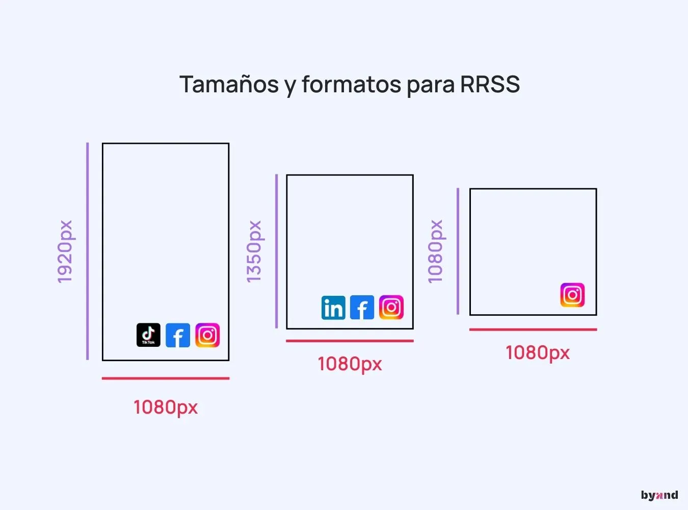 Ilustración comparativa de tamaños recomendados para contenido en redes sociales: 1080x1920 px para historias (TikTok, Facebook, Instagram), 1080x1350 px para posts verticales (LinkedIn, Facebook, Instagram) y 1080x1080 px para formato cuadrado en Instagram.